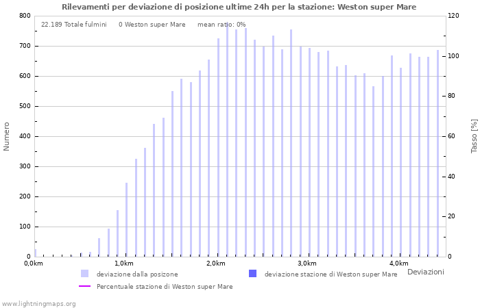 Grafico: Rilevamenti per deviazione di posizione