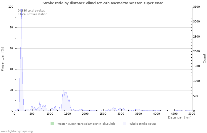 Graafit: Stroke ratio by distance