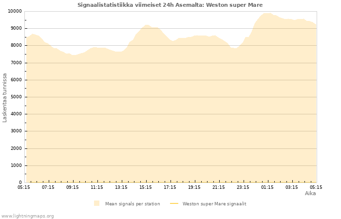 Graafit: Signaalistatistiikka