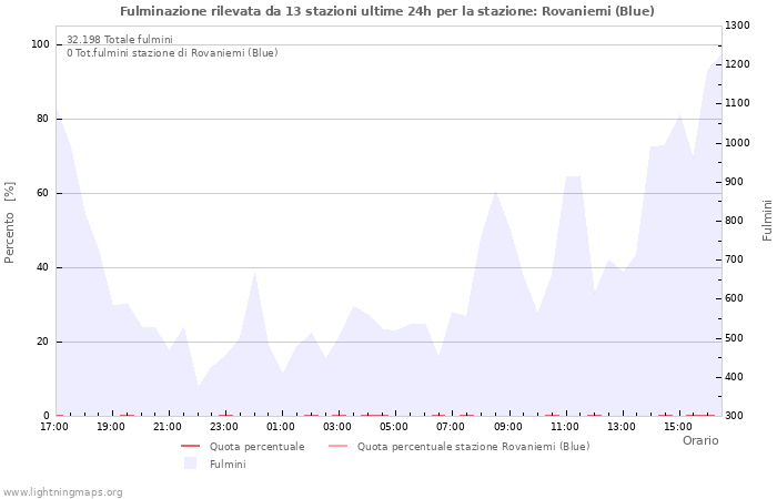 Grafico