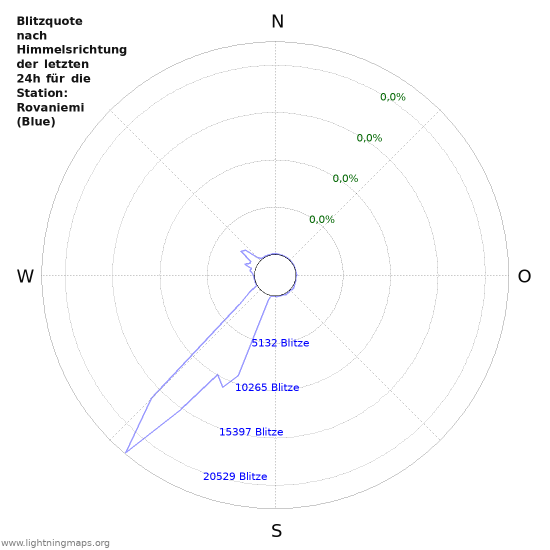 Diagramme: Blitzquote nach Himmelsrichtung