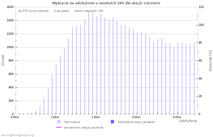 Wykresy: Wykrycia na odchylenie