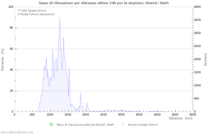 Grafico: Tasso di rilevazione per distanza