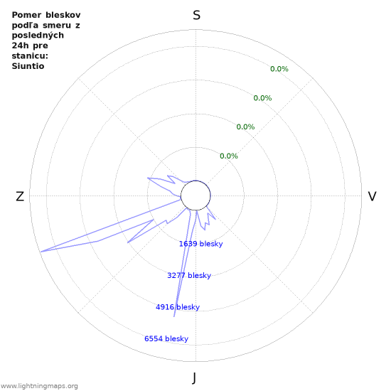 Grafy: Pomer bleskov podľa smeru