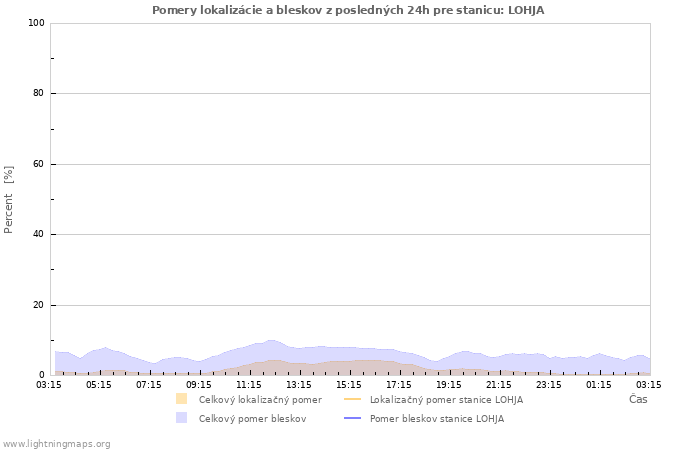 Grafy: Pomery lokalizácie a bleskov