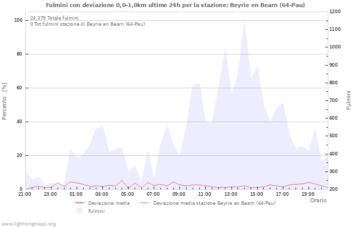 Grafico