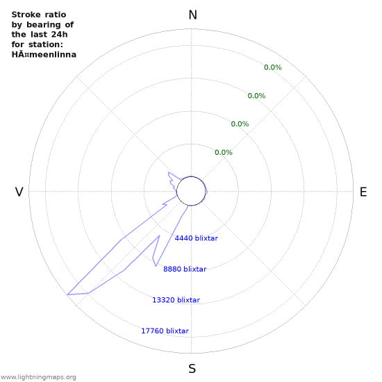 Grafer: Stroke ratio by bearing