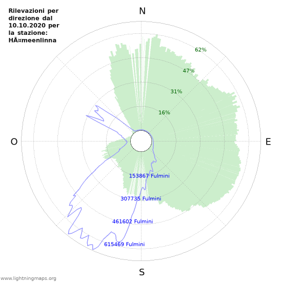 Grafico