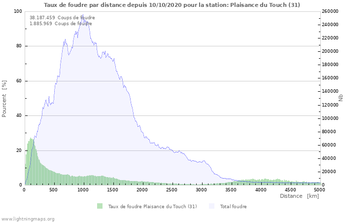 Graphes