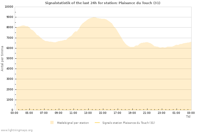 Grafer: Signalstatistik