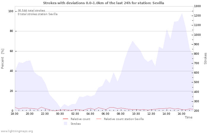 Graphs