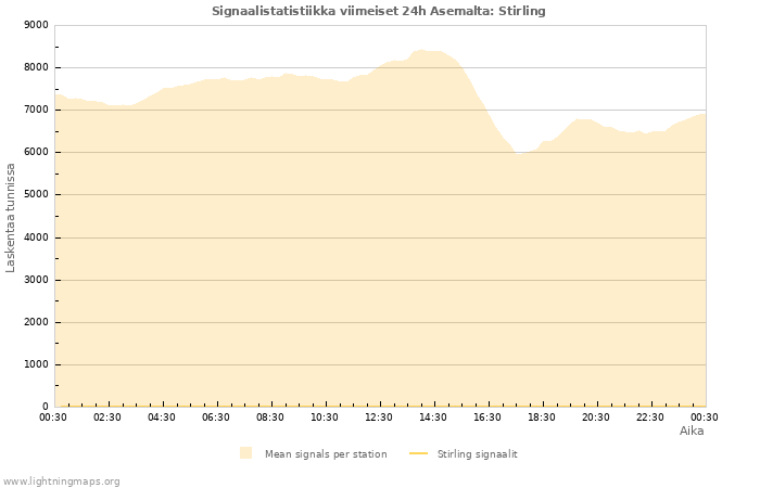 Graafit: Signaalistatistiikka