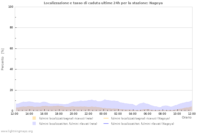 Grafico: Localizzazione e tasso di caduta