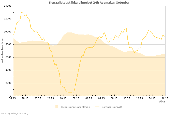 Graafit: Signaalistatistiikka