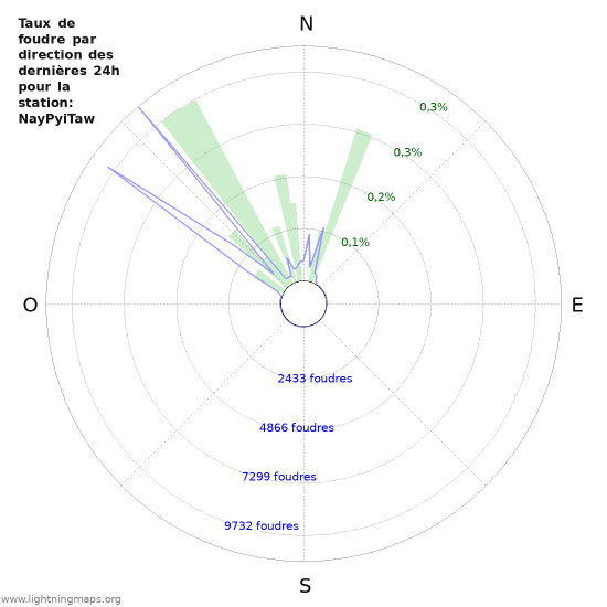 Graphes: Taux de foudre par direction