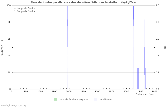 Graphes: Taux de foudre par distance