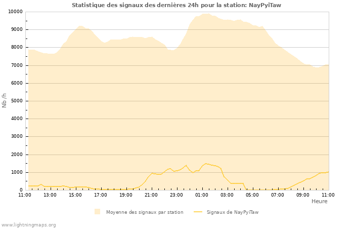 Graphes: Statistique des signaux