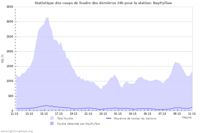 Graphes: Statistique des coups de foudre