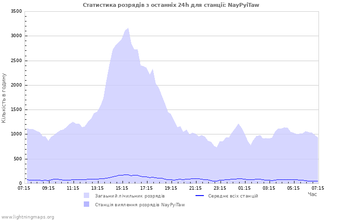 Графіки: Статистика розрядів