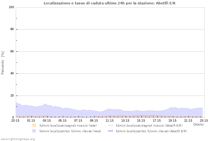 Grafico: Localizzazione e tasso di caduta