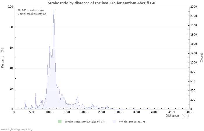 Graphs: Stroke ratio by distance