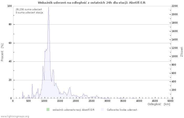 Wykresy: Wskaźnik uderzeń na odległość