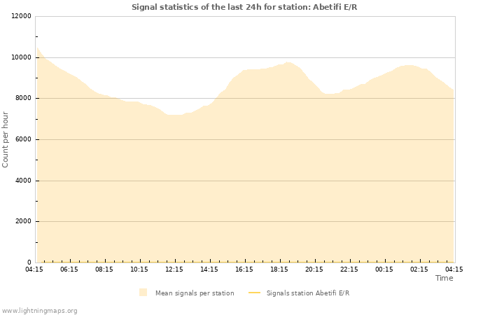 Graphs: Signal statistics