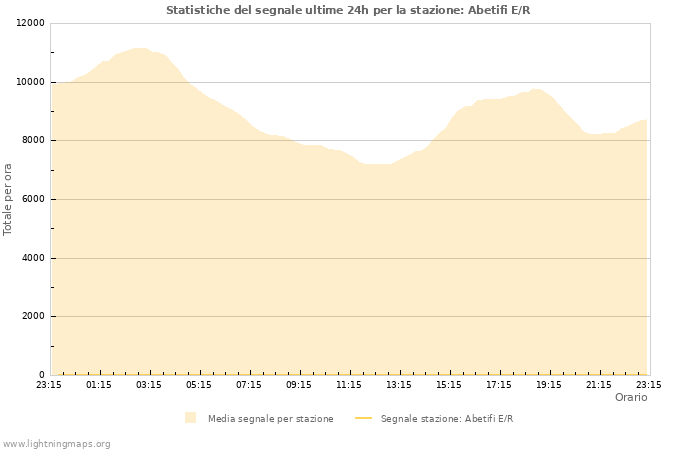 Grafico: Statistiche del segnale