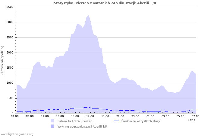 Wykresy: Statystyka uderzeń