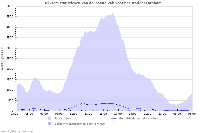 Grafieken: Bliksem statistieken