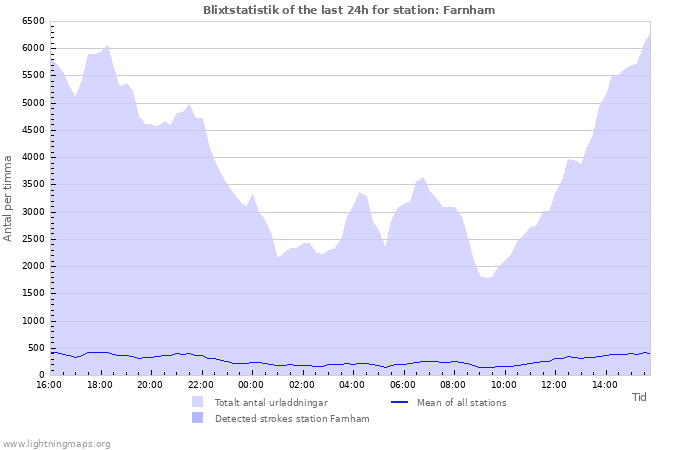 Grafer: Blixtstatistik