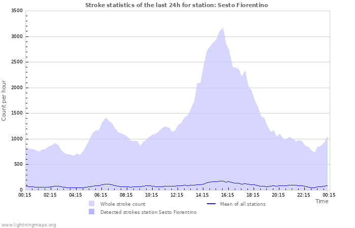 Grafikonok: Stroke statistics