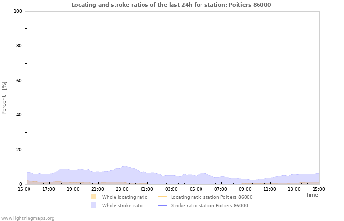 Grafikonok: Locating and stroke ratios