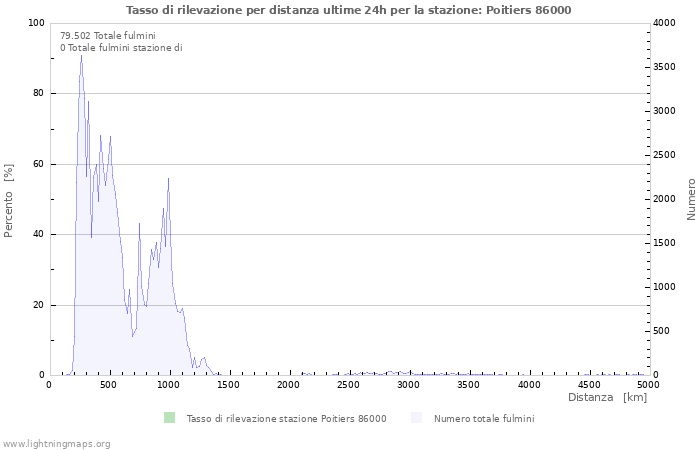 Grafico: Tasso di rilevazione per distanza