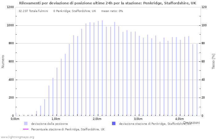 Grafico: Rilevamenti per deviazione di posizione