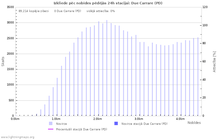 Grafiki: Izkliede pēc nobīdes