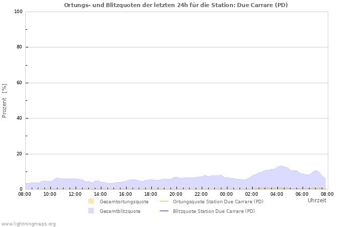 Diagramme: Ortungs- und Blitzquoten