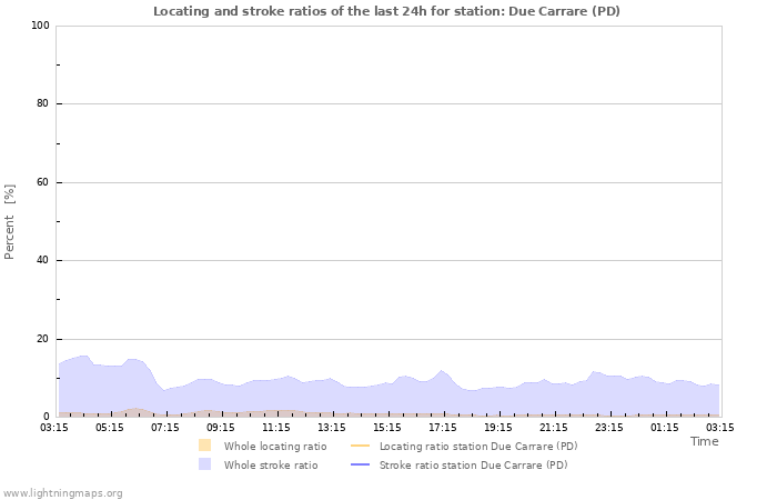 Graphs: Locating and stroke ratios