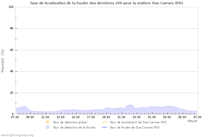 Graphes: Taux de localisation de la foudre