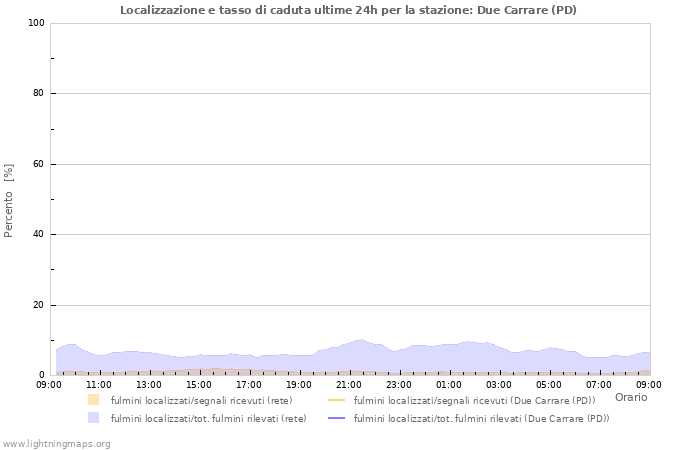 Grafico: Localizzazione e tasso di caduta