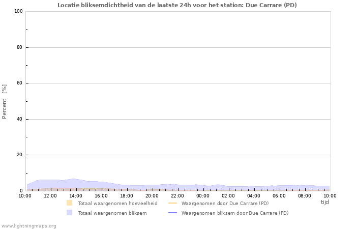 Grafieken: Locatie bliksemdichtheid