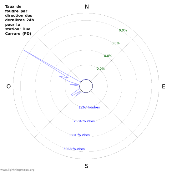 Graphes: Taux de foudre par direction