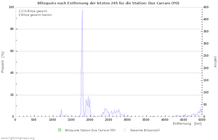 Diagramme: Blitzquote nach Entfernung