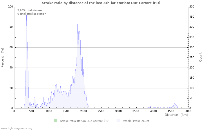 Graphs: Stroke ratio by distance