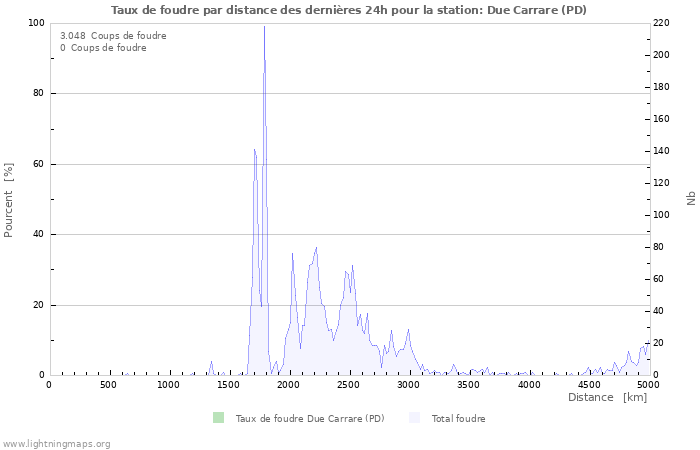 Graphes: Taux de foudre par distance