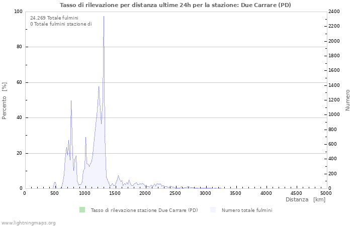 Grafico: Tasso di rilevazione per distanza