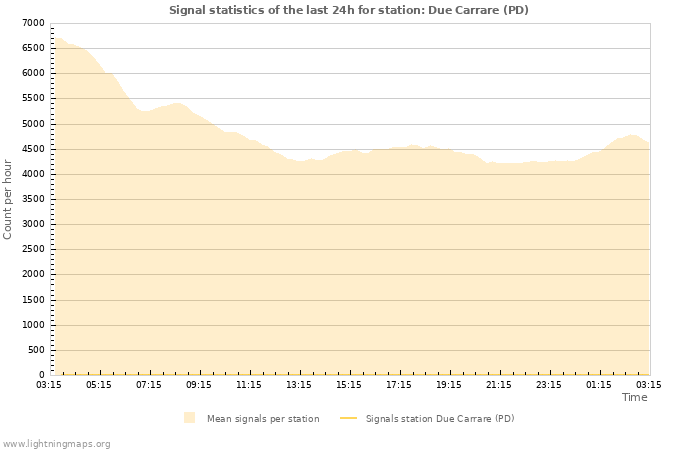 Graphs: Signal statistics