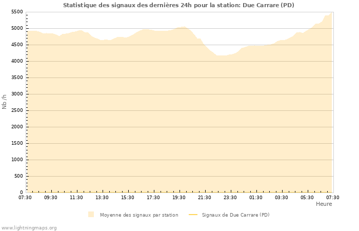 Graphes: Statistique des signaux