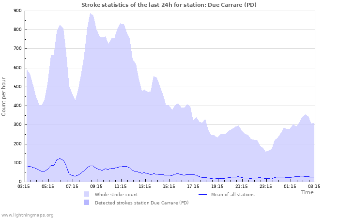 Graphs: Stroke statistics