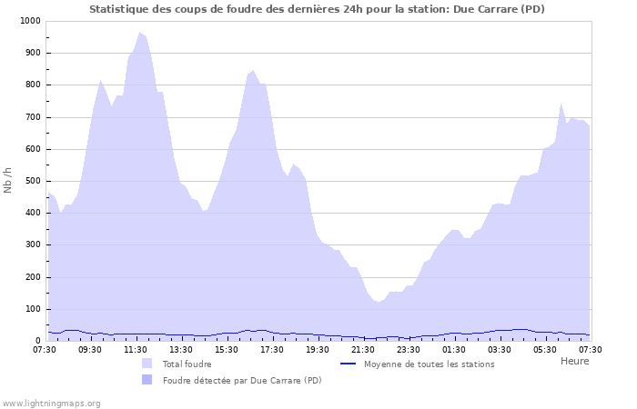 Graphes: Statistique des coups de foudre